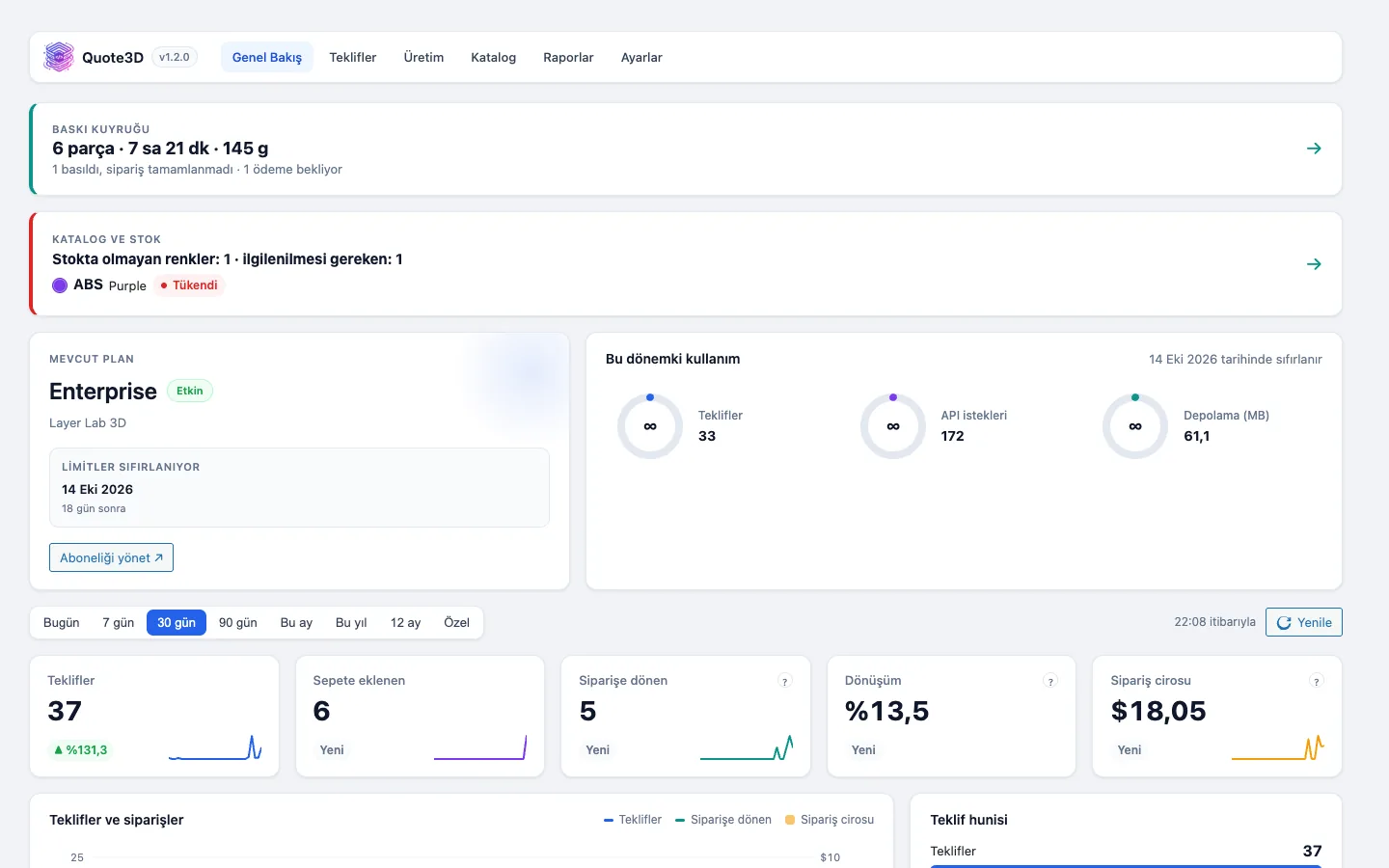 Magento yönetim panelinde Quote3D genel bakışı: baskı kuyruğu, stok ve plan kullanımı